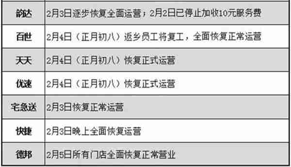 快递还没到？同学别着急，这就告诉你各大快递公司什么时候上班！