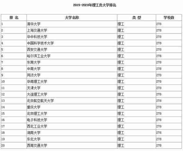 中国理科大学排名情况怎么样（国内理科大学哪些比较好）