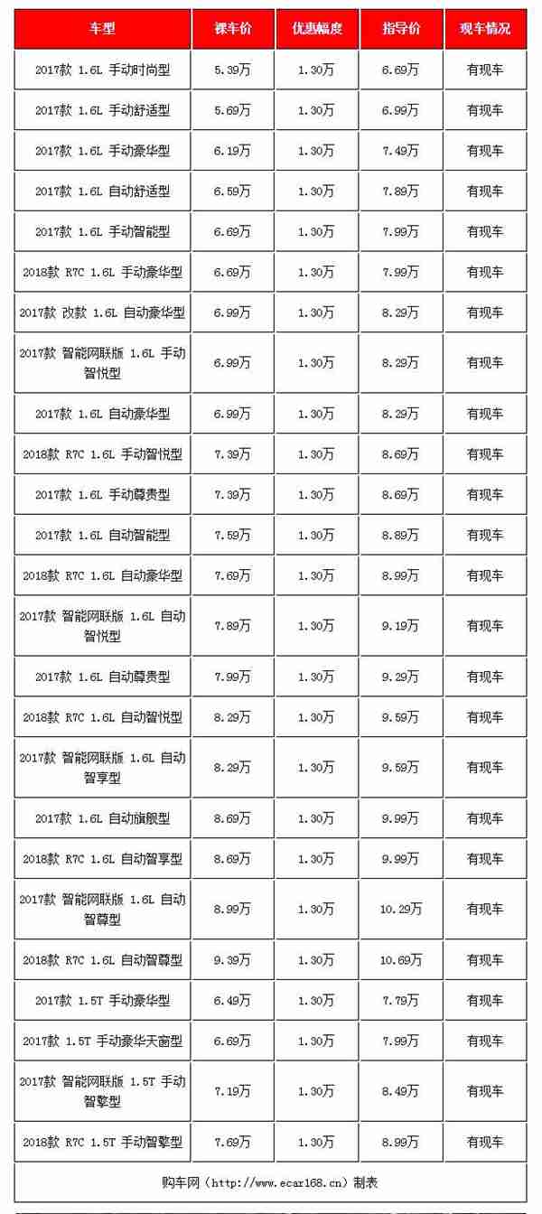 8万左右买什么车好？四款7-9万自主小型SUV年底行情盘点