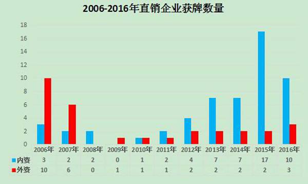 什么是传销？什么是直销？看看中国的直销发展史一切全明白了