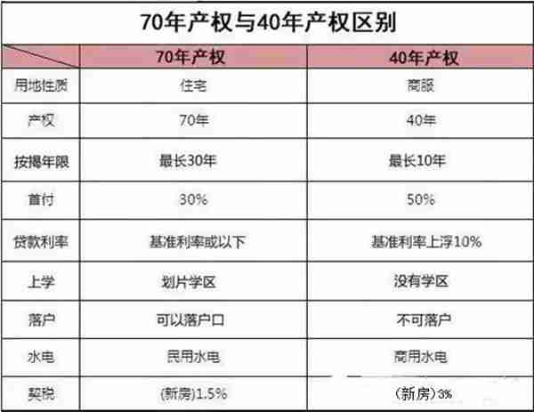 买房是买产权40年的好还是70年的好？一张图就让彻底看明白！