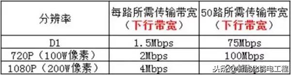 视频监控中的上行带宽、下行带宽、比特率是什么？