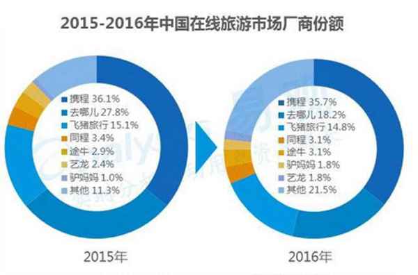 同程、艺龙合并，携程的资本收割机是如何炼成的？