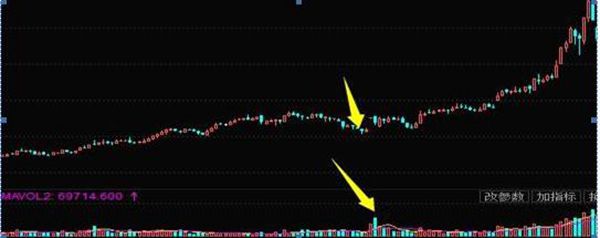 放量下跌意味着什么？还傻傻搞不懂？这一终于讲透了，再也不担心被主力洗出局