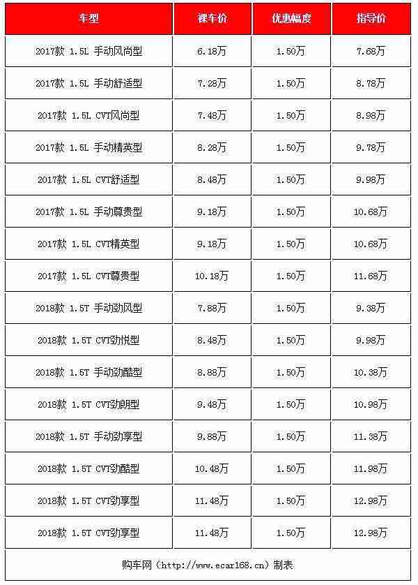 落地8-10万买什么车好？这三款热销小型SUV最高降价1.5万