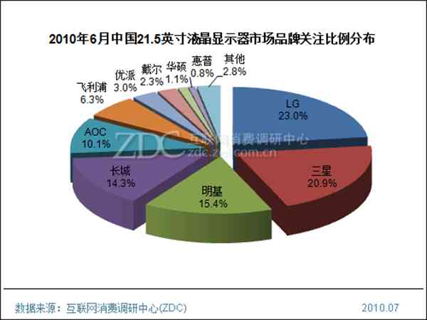 2010年6月中国液晶显示器市场分析报告