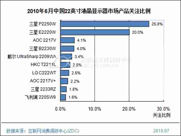 2010年6月中国液晶显示器市场分析报告