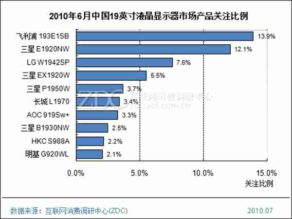 2010年6月中国液晶显示器市场分析报告