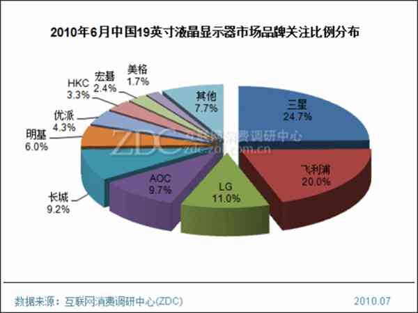 2010年6月中国液晶显示器市场分析报告