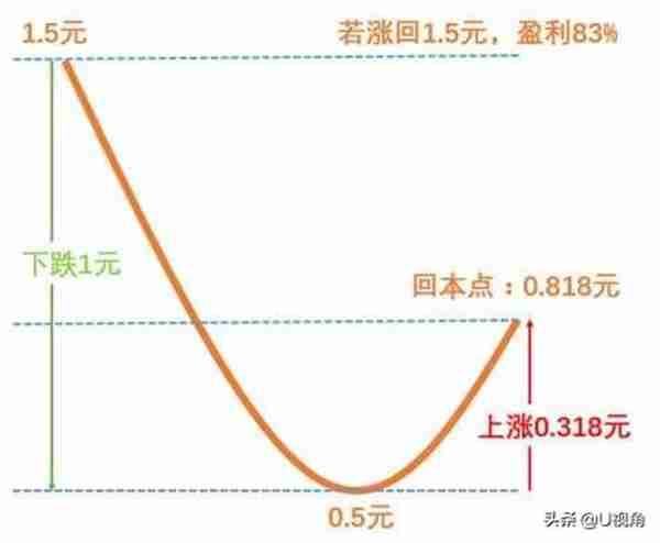 投资小白如何投资理财，看这篇文章就够了