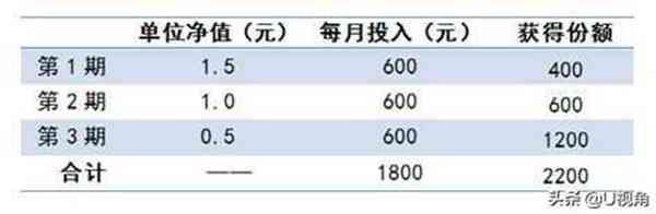 投资小白如何投资理财，看这篇文章就够了