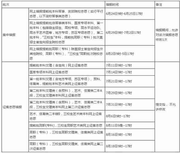 什么是征集志愿？填报时有哪些注意事项？附各省份征集志愿时间！