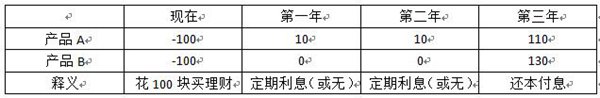 余额宝收益率下降，真实的原因到底是什么？