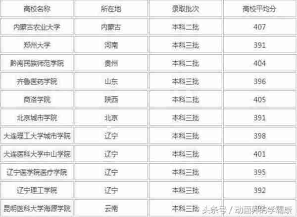 高考400分能上什么学校（高考低分数适合的学校推荐）