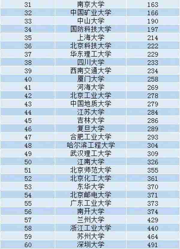 我国工科大学60强最新排名，哈工大强势回归第2，就是这么强大