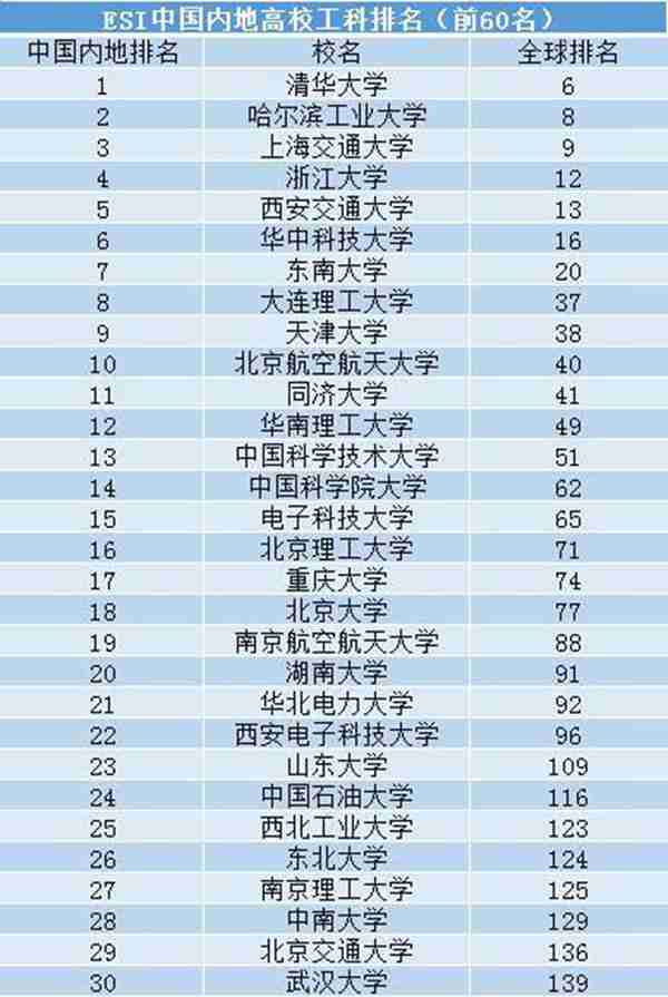 我国工科大学60强最新排名，哈工大强势回归第2，就是这么强大