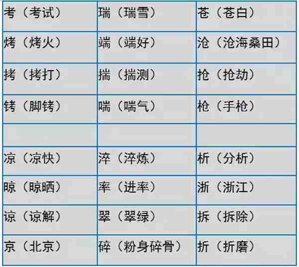 小学语文形近字大全，家长们快为孩子收藏吧！真的很实用