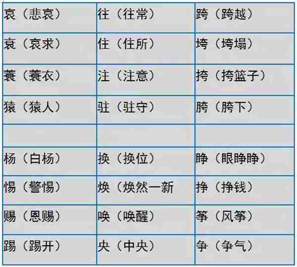 小学语文形近字大全，家长们快为孩子收藏吧！真的很实用