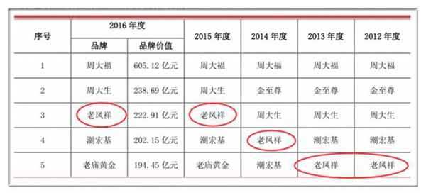 珠宝上市公司龙头，为什么是老凤祥？