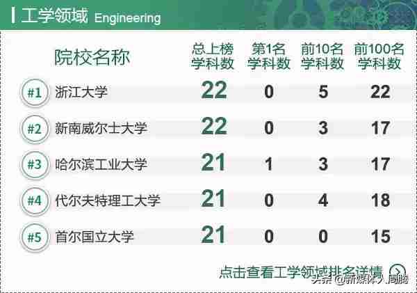 工商管理学科排名发布｜世界一流院校学科排名查询