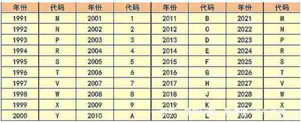 车架号上那些字母 都什么意思？居然有这么多信息！