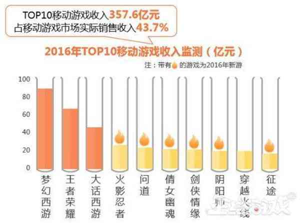 史上最赚钱的国产游戏居然不是王者荣耀？第一名15年赚了376亿！