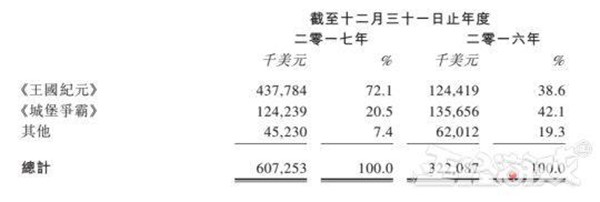 史上最赚钱的国产游戏居然不是王者荣耀？第一名15年赚了376亿！