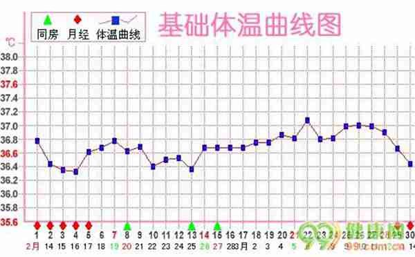 备孕期基础体温怎么测(排卵期体温多久会下降吗)