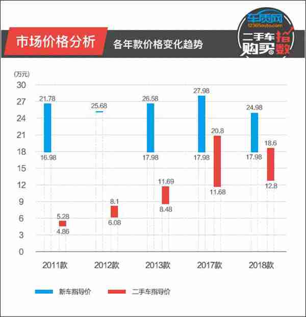 二手车购买指数：长安福特蒙迪欧