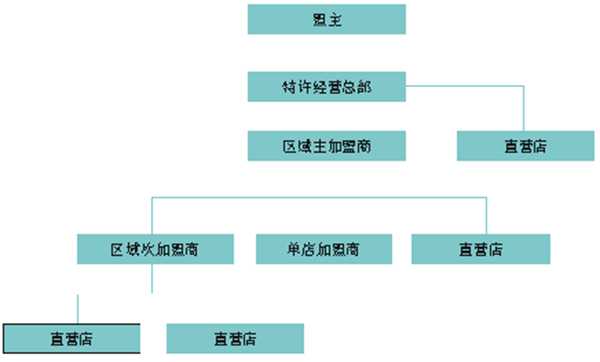 谈一谈“特许经营”