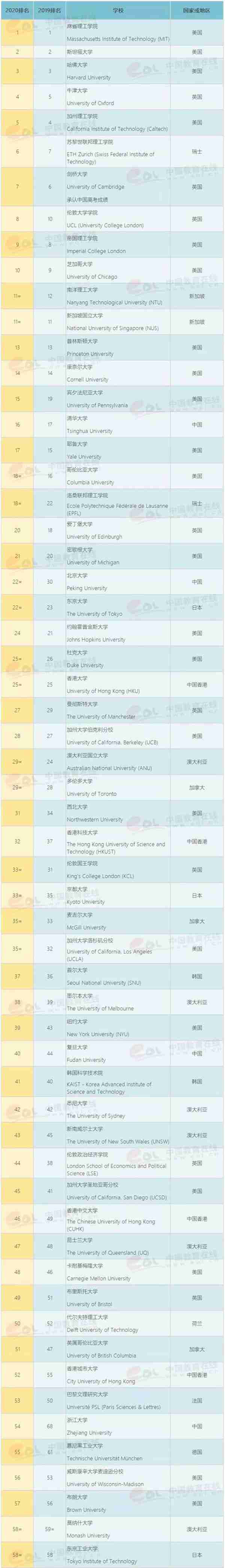 最新！2020QS世界大学排名公布：中国10所高校学术实力比肩美国