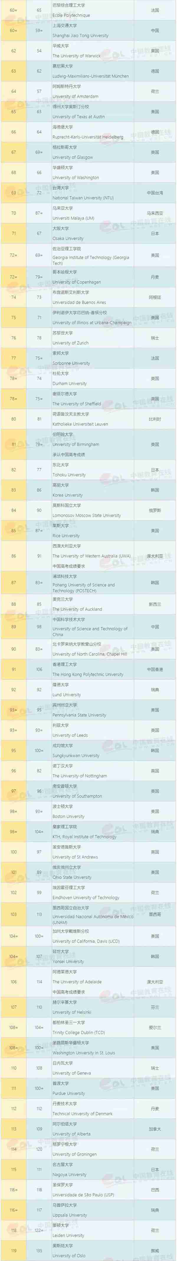 最新！2020QS世界大学排名公布：中国10所高校学术实力比肩美国