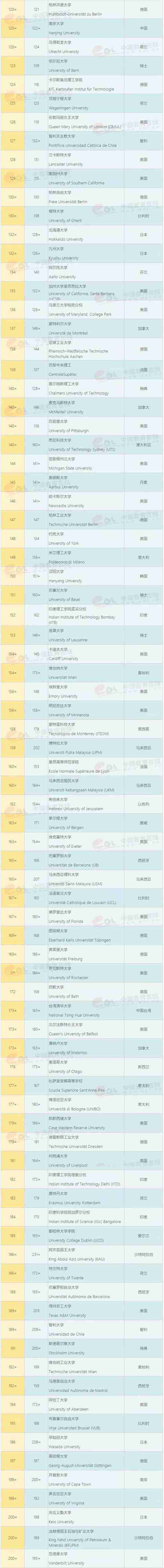 最新！2020QS世界大学排名公布：中国10所高校学术实力比肩美国