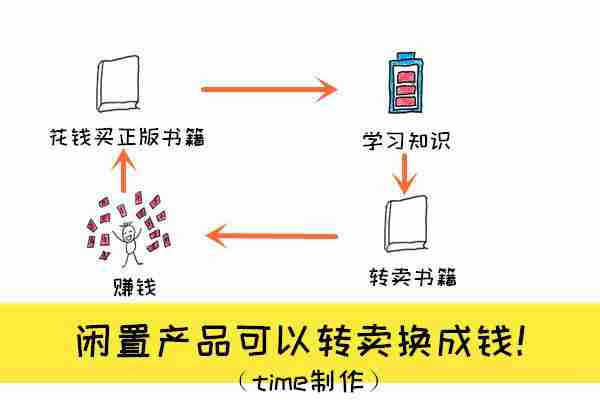 下班后10个赚外快的小方法，上班族和大学生都适用！