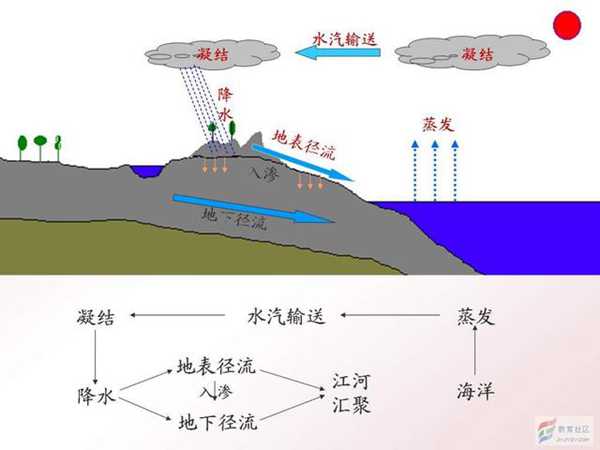 海水为什么是咸的？