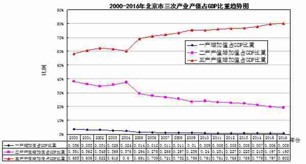 北京的第一产业第二产业第三产业是什么？