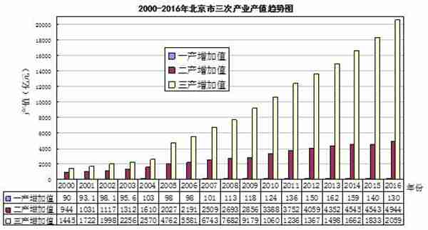 什么是第一产业（北京的第一产业第二产业分别是什么）