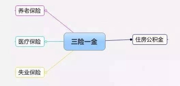 三险一金包括什么（三险一金和五险一金有什么区别）