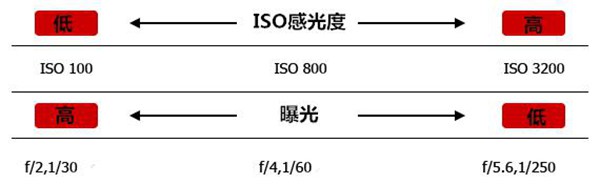 单反相机基础知识4：一文读懂什么是ISO感光度！