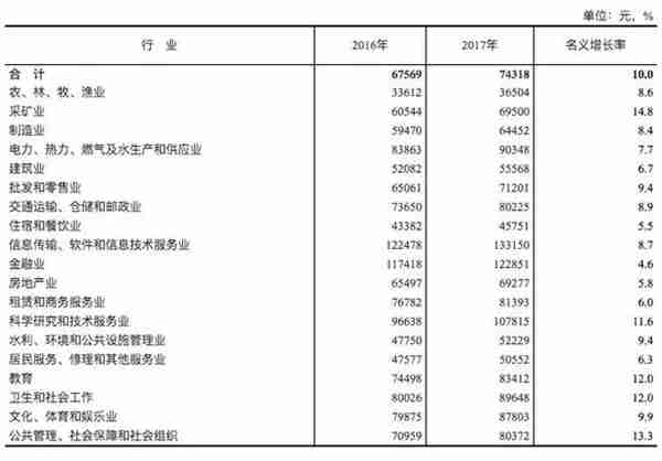 北京职工年平均工资首破10万！最挣钱的行业你猜到了吗？