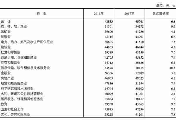 北京职工年平均工资首破10万！最挣钱的行业你猜到了吗？