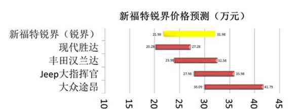 打败汉兰达，拯救福特，锐界要怎样定价才有机会翻盘？