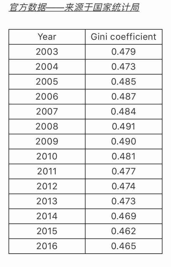 我国的基尼系数是多少？一文看懂我国贫富分化是怎么的