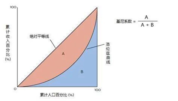 基尼系数是什么（中国的基尼系数是多少）