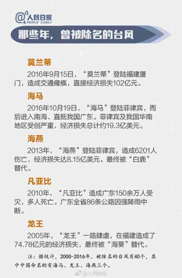 图解为什么今年的台风叫山竹，台风的命名规则到底是什么呢？