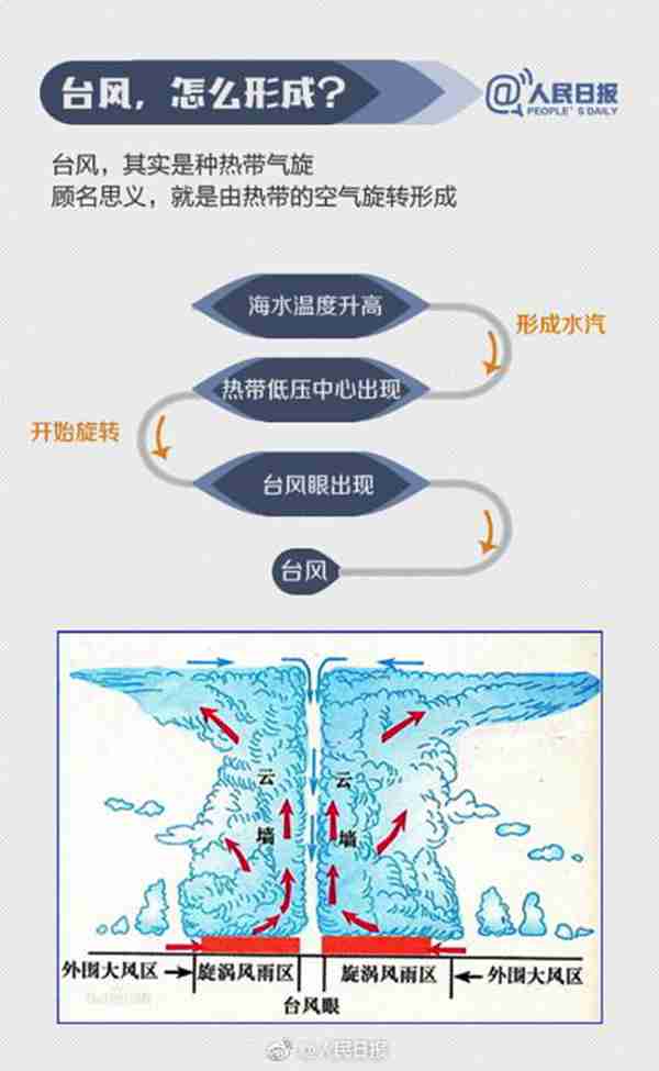 台风为什么叫台风（台风的花式命名怎么来的）