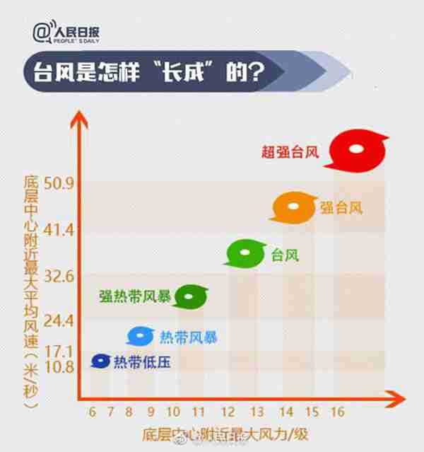 图解为什么今年的台风叫山竹，台风的命名规则到底是什么呢？