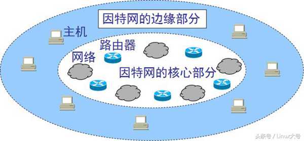 计算机网络概述：我们可以用网络干什么？路由器都有什么用？