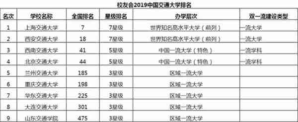 中国交通大学排名（中国交通大学排名前10强）