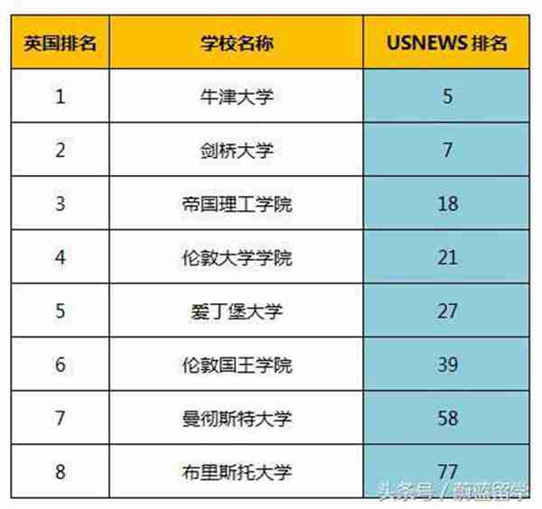  USNEWS世界大学排名之英国大学排名介绍